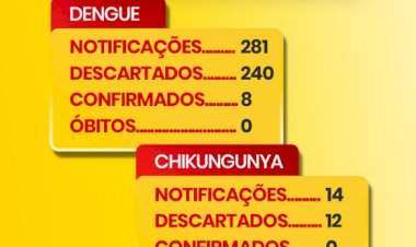 Marechal Rondon registra 8 casos confirmados de dengue em 2026