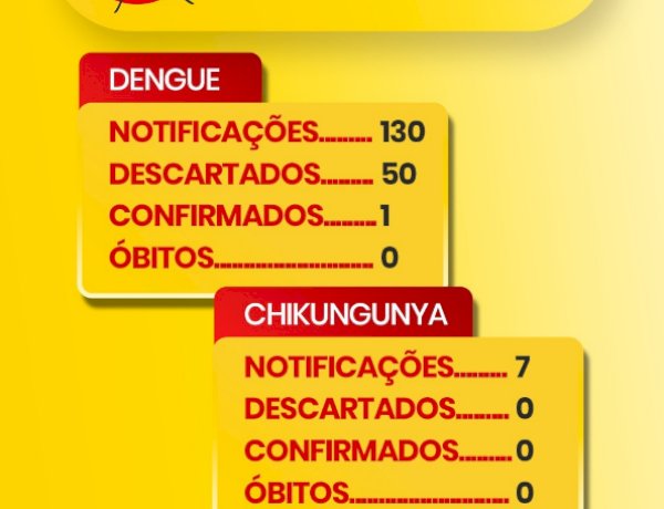 Boletim epidemiológico aponta 130 notificações de dengue em Marechal Cândido Rondon