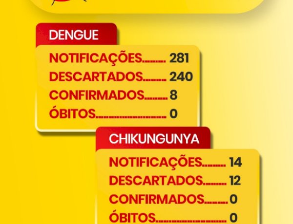 Marechal Rondon registra 8 casos confirmados de dengue em 2026