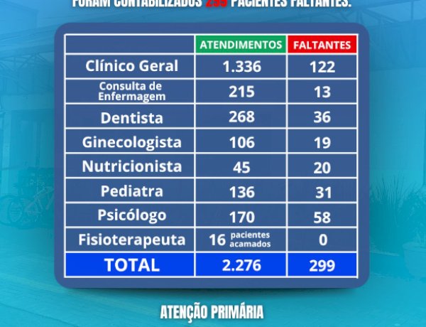 Saúde de Nova Santa Rosa registra mais de 2,2 mil atendimentos em março e alerta para faltas em consultas