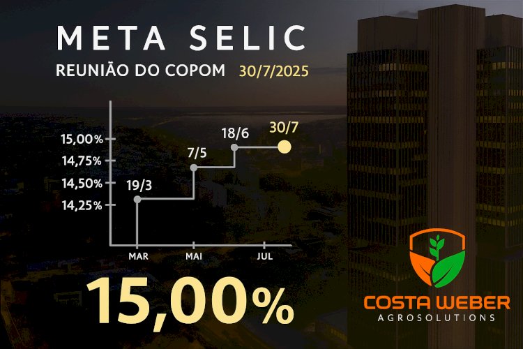 Selic a 15%: COPOM Mantém Juros Elevados e Pressiona Custos do Agronegócio