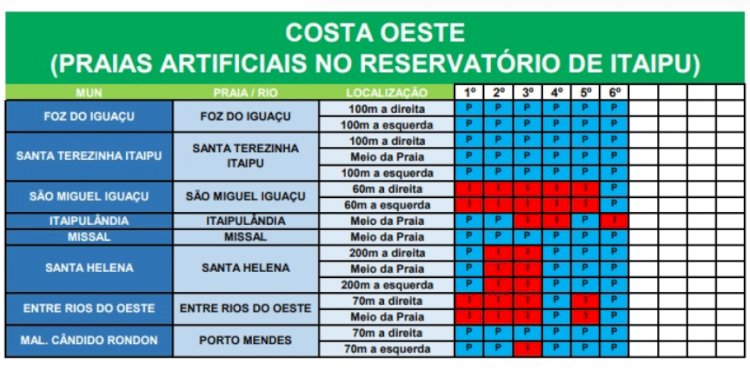 Boletim de balneabilidade aponta apenas uma praia imprópria na Costa Oeste do Lago de Itaipu; Marechal Normal