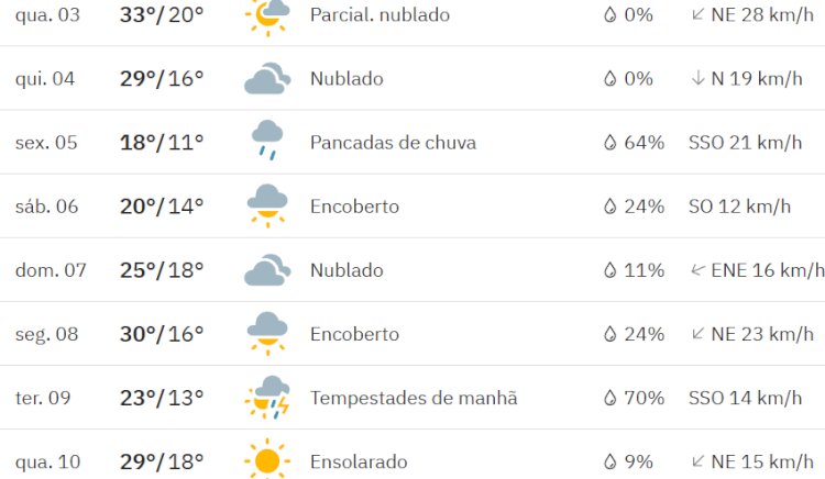 Veranico está com as horas contadas, sexta-feira (5) previsão é de 11 graus